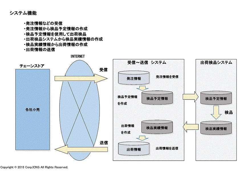 伝票レス　システム機能
